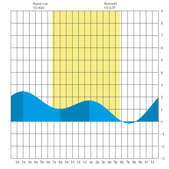 Honuapo tide chart for Saturday, December 9, 2023