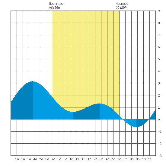 Honuapo tide chart for Wednesday, January 10, 2024
