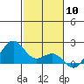 Honuapo tide chart for Wednesday, January 10, 2024