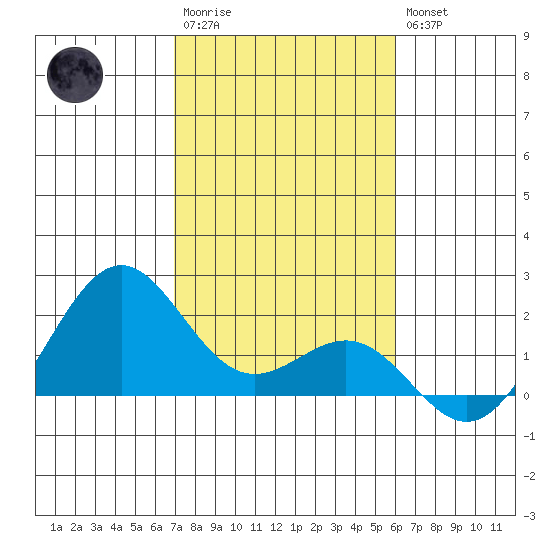 Honuapo tide chart for Thursday, January 11, 2024