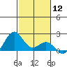 Honuapo tide chart for Friday, January 12, 2024