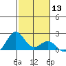 Honuapo tide chart for Saturday, January 13, 2024