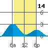 Honuapo tide chart for Sunday, January 14, 2024