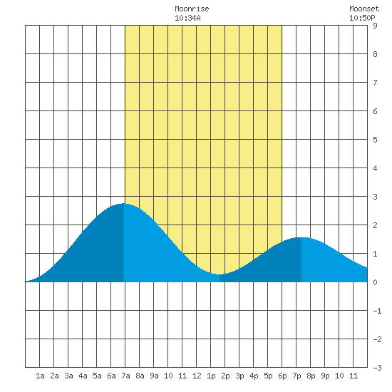 Honuapo tide chart for Monday, January 15, 2024