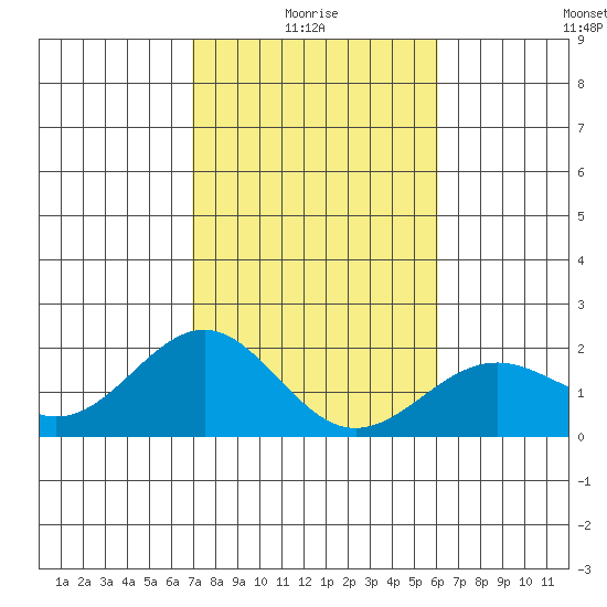 Honuapo tide chart for Tuesday, January 16, 2024