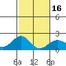 Honuapo tide chart for Tuesday, January 16, 2024