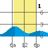 Honuapo tide chart for Monday, January 1, 2024