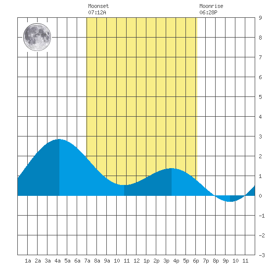 Honuapo tide chart for Thursday, January 25, 2024