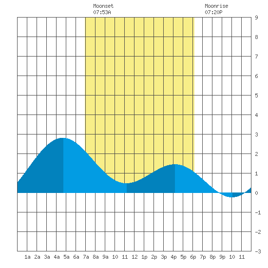 Honuapo tide chart for Friday, January 26, 2024