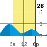 Honuapo tide chart for Friday, January 26, 2024