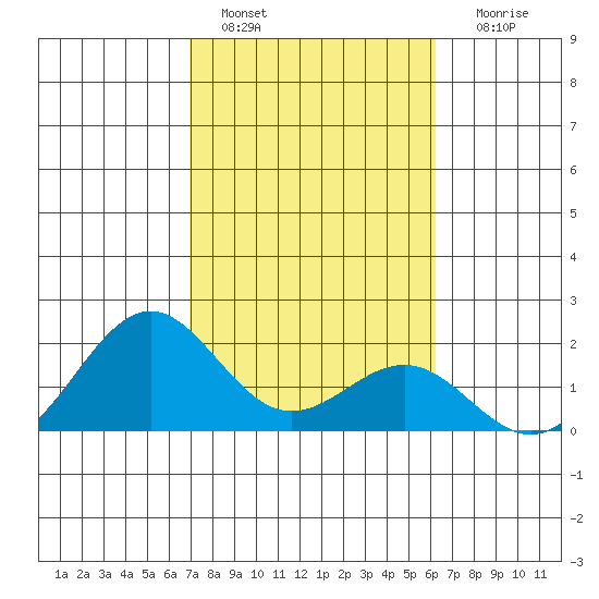 Honuapo tide chart for Saturday, January 27, 2024