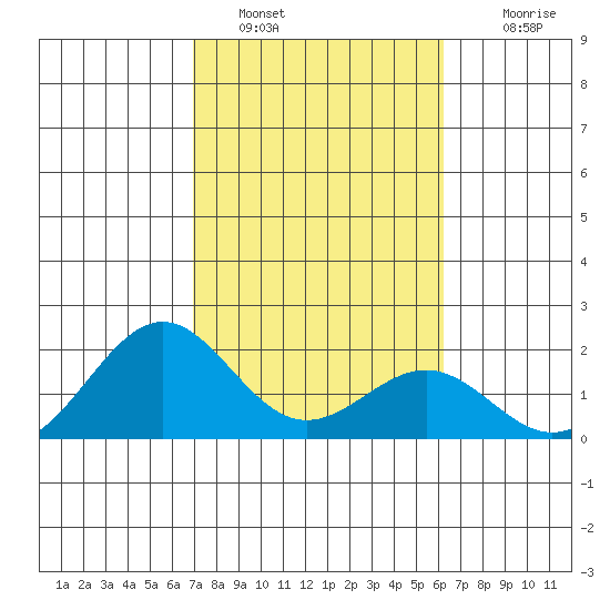 Honuapo tide chart for Sunday, January 28, 2024