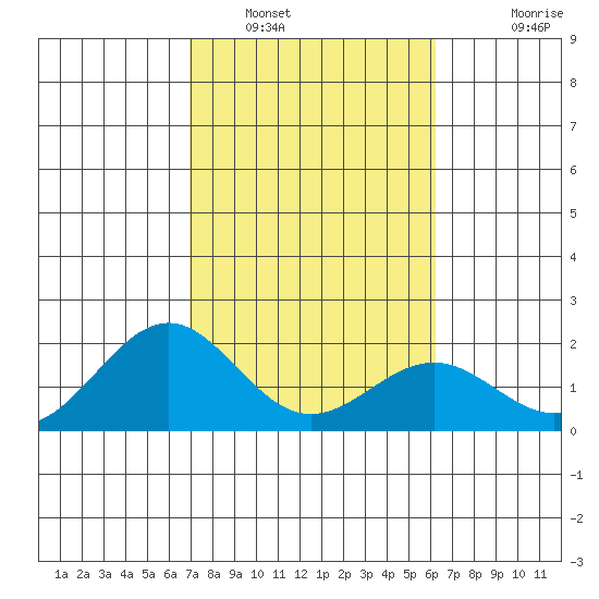 Honuapo tide chart for Monday, January 29, 2024