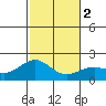 Honuapo tide chart for Tuesday, January 2, 2024