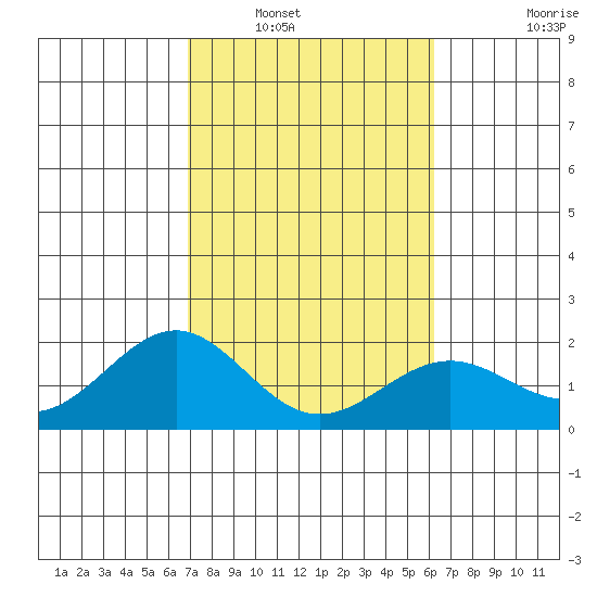 Honuapo tide chart for Tuesday, January 30, 2024