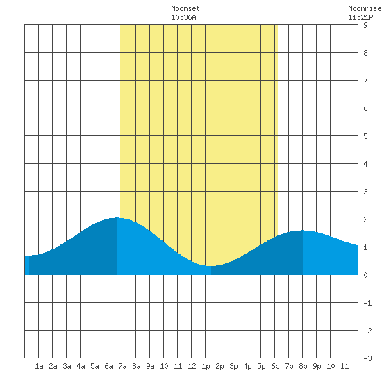Honuapo tide chart for Wednesday, January 31, 2024
