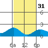 Honuapo tide chart for Wednesday, January 31, 2024