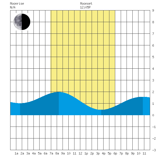 Honuapo tide chart for Wednesday, January 3, 2024
