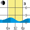 Honuapo tide chart for Wednesday, January 3, 2024