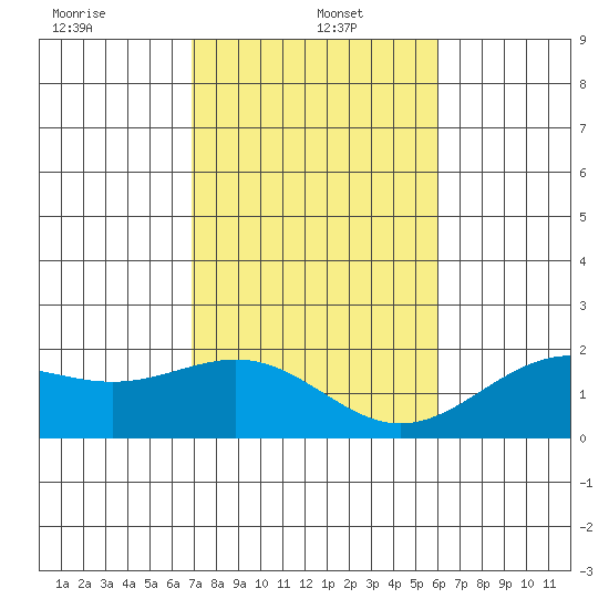 Honuapo tide chart for Thursday, January 4, 2024