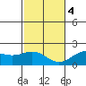 Honuapo tide chart for Thursday, January 4, 2024
