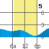 Honuapo tide chart for Friday, January 5, 2024