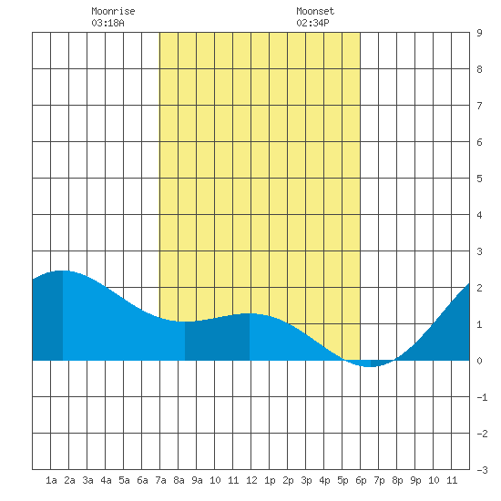 Honuapo tide chart for Sunday, January 7, 2024