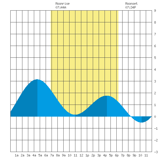 Honuapo tide chart for Saturday, February 10, 2024