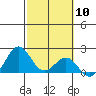 Honuapo tide chart for Saturday, February 10, 2024