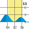 Honuapo tide chart for Sunday, February 11, 2024
