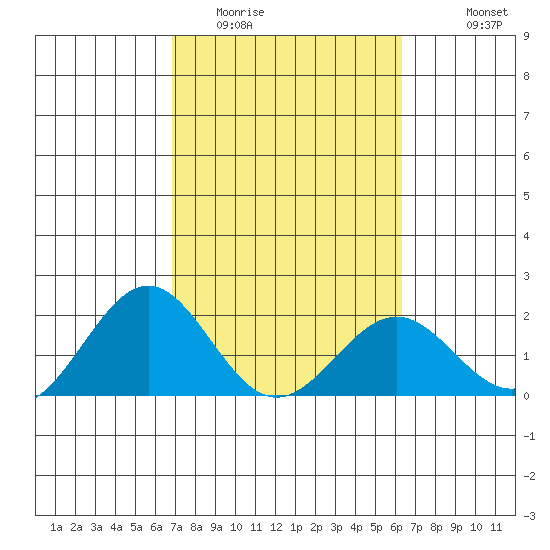 Honuapo tide chart for Monday, February 12, 2024