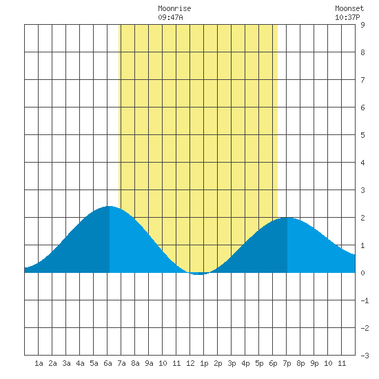 Honuapo tide chart for Tuesday, February 13, 2024