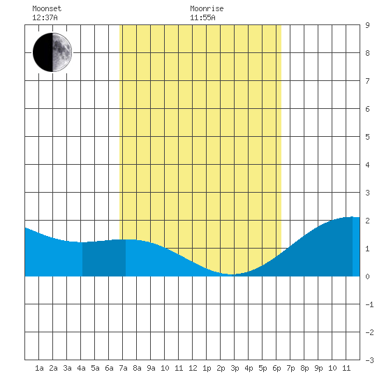 Honuapo tide chart for Friday, February 16, 2024
