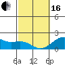 Honuapo tide chart for Friday, February 16, 2024
