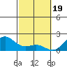 Honuapo tide chart for Monday, February 19, 2024
