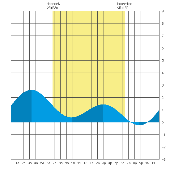 Honuapo tide chart for Thursday, February 22, 2024