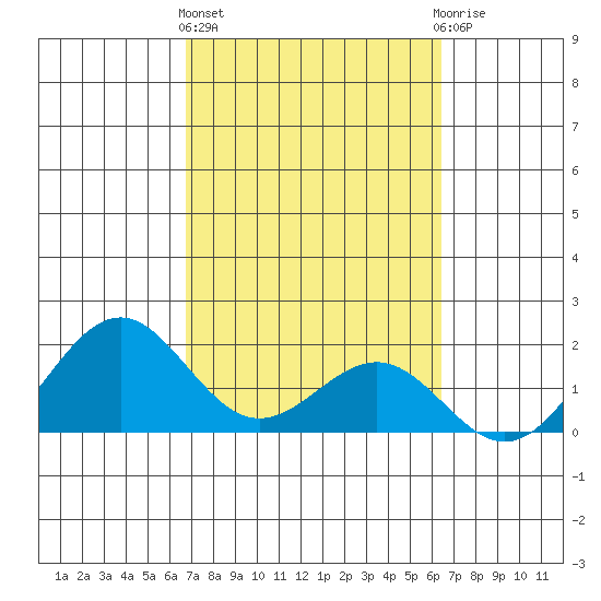 Honuapo tide chart for Friday, February 23, 2024