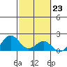 Honuapo tide chart for Friday, February 23, 2024