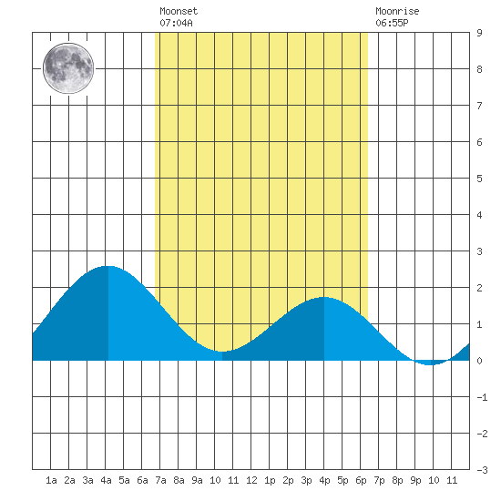 Honuapo tide chart for Saturday, February 24, 2024