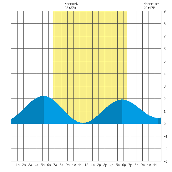 Honuapo tide chart for Tuesday, February 27, 2024