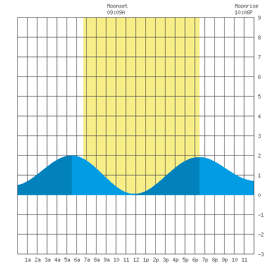 Honuapo tide chart for Wednesday, February 28, 2024