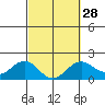 Honuapo tide chart for Wednesday, February 28, 2024