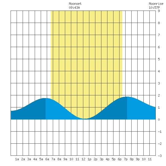 Honuapo tide chart for Thursday, February 29, 2024