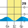 Honuapo tide chart for Thursday, February 29, 2024
