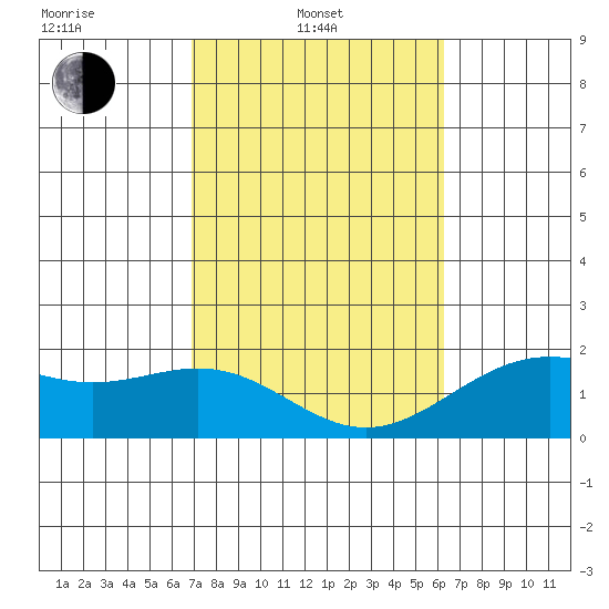 Honuapo tide chart for Friday, February 2, 2024