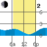 Honuapo tide chart for Friday, February 2, 2024