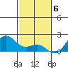 Honuapo tide chart for Tuesday, February 6, 2024