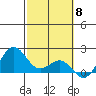 Honuapo tide chart for Thursday, February 8, 2024
