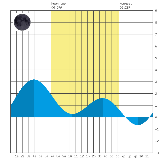 Honuapo tide chart for Friday, February 9, 2024
