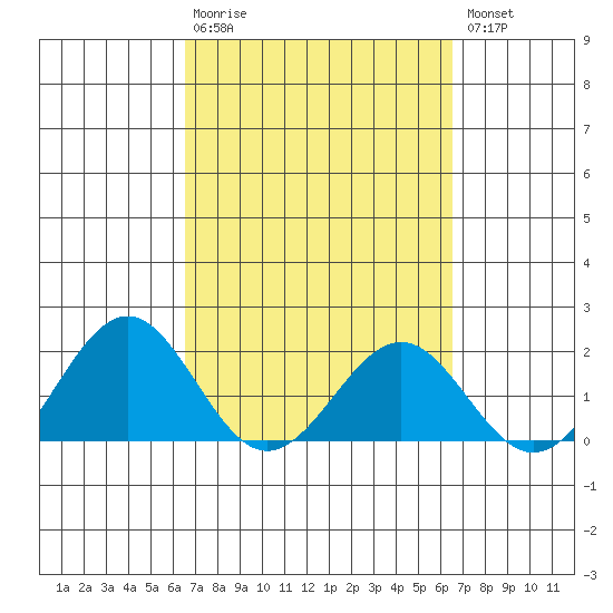 Honuapo tide chart for Sunday, March 10, 2024